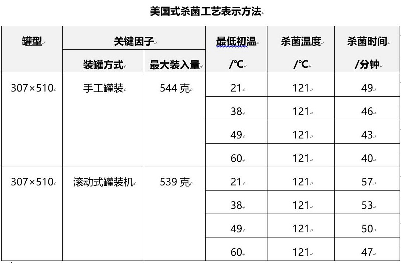 殺菌鍋殺菌公式