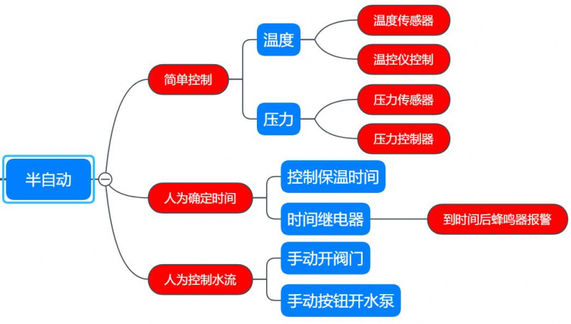 殺菌鍋的控制方式，半自動(dòng)